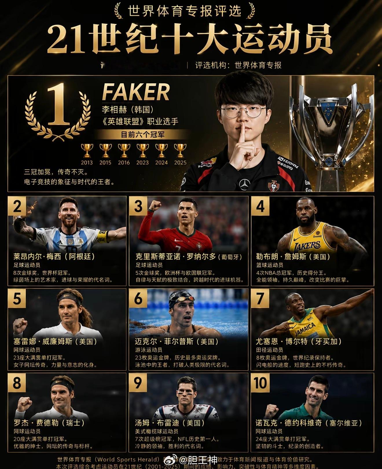凭一己之力暂停了梅罗之争和足篮之争Faker当选电竞第一人