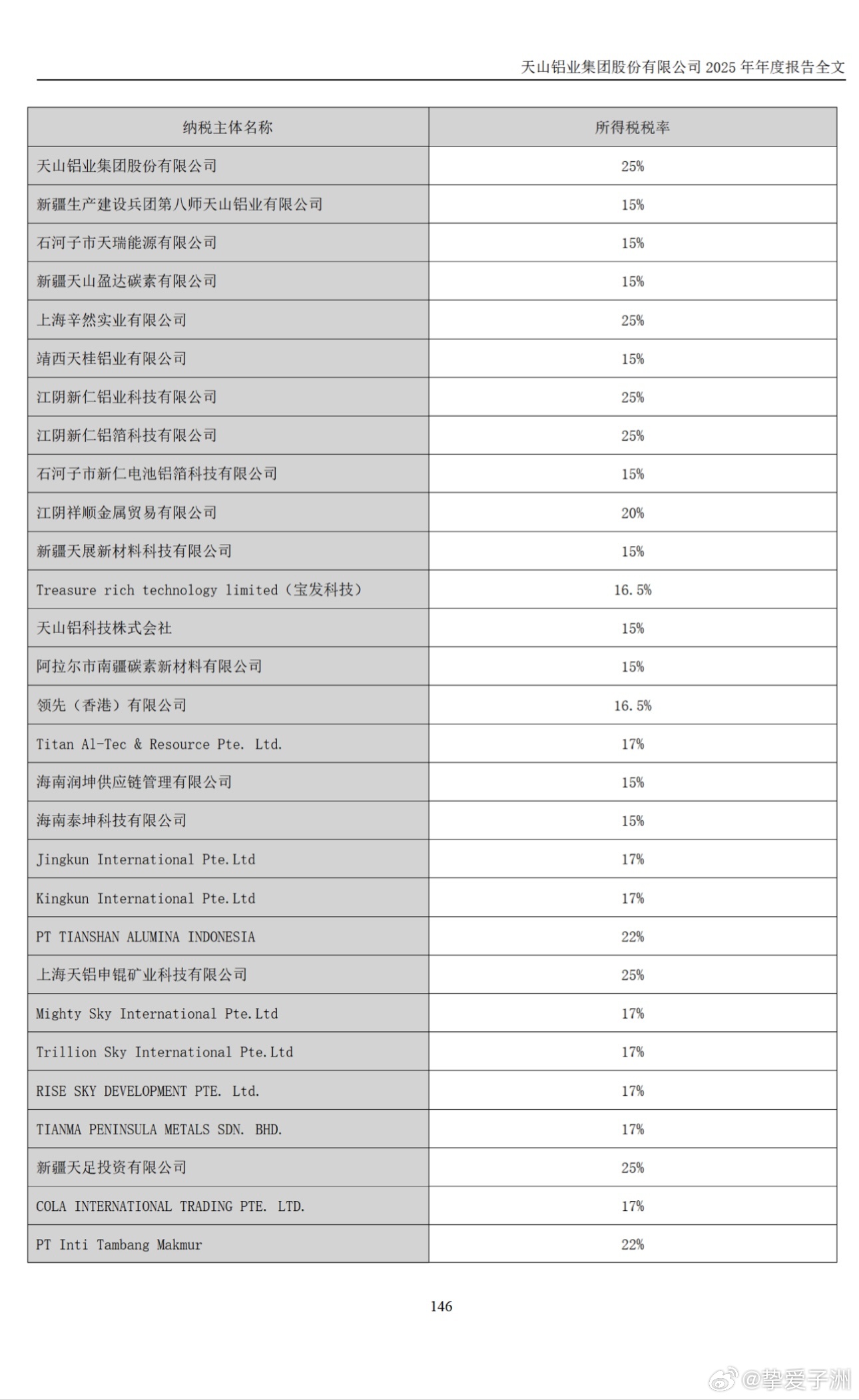 根据我看天山铝业的报表数据，2025年，2026年上半年，第八师天山铝业有限公司