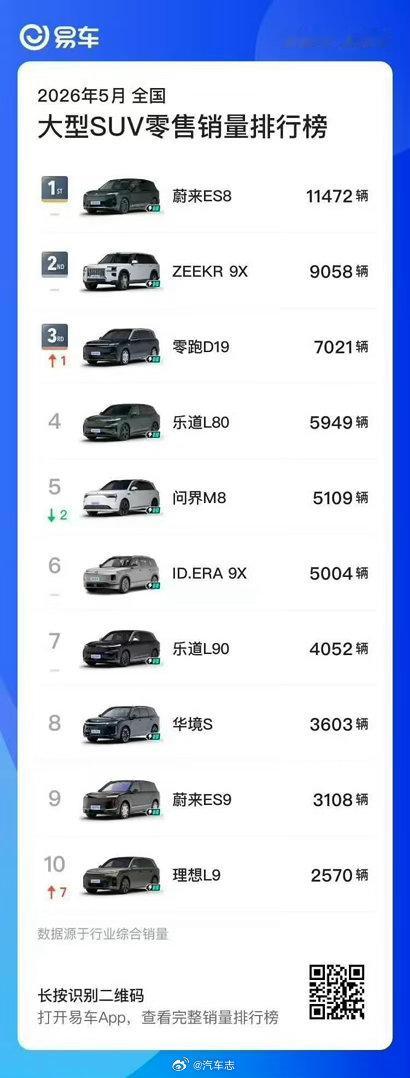 大型SUV榜单符合路上能见度，ES8和9X超多～新能源车变胖让老司机都犯愁