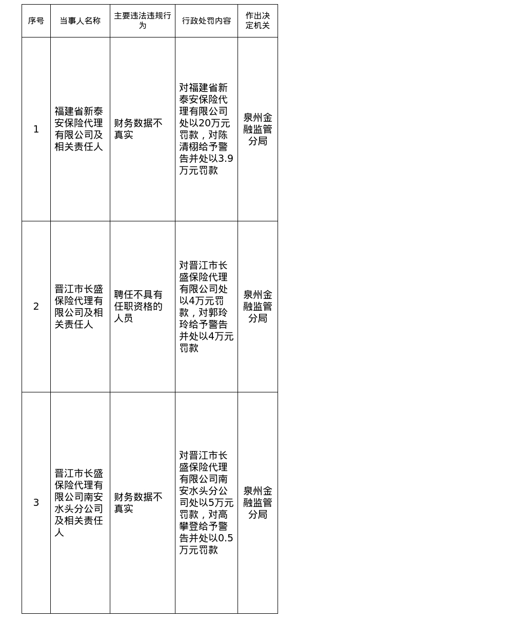 福建新泰安保险被罚20万，晋江长盛保险及南安水头分公司共被罚9万
