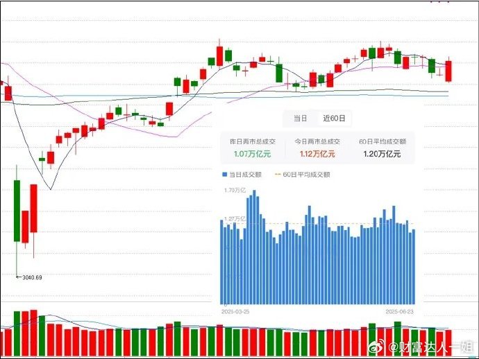 周一A股走出独立行情，从开盘4000多家下跌，到收盘4400多家上涨，市场情绪为
