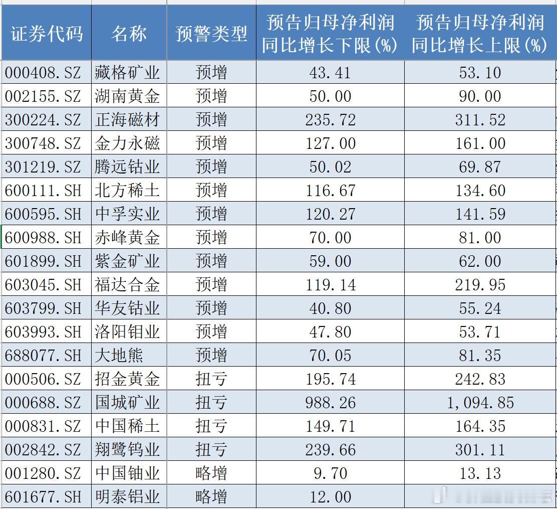 价值投资日志 19只有色股业绩预喜在各有色金属品种价格上涨的同时，相关企业纷纷交