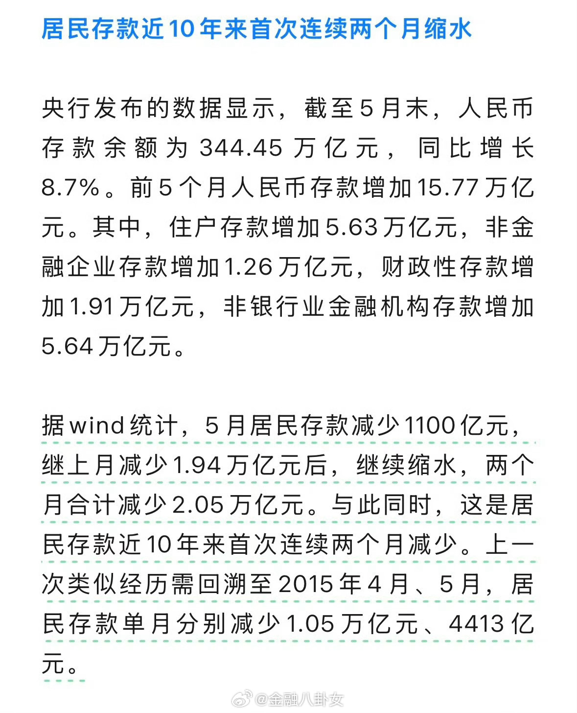 居民存款两个月缩水超2万亿近10年来，居民存款首次连续两个月减少，合计缩水超2万