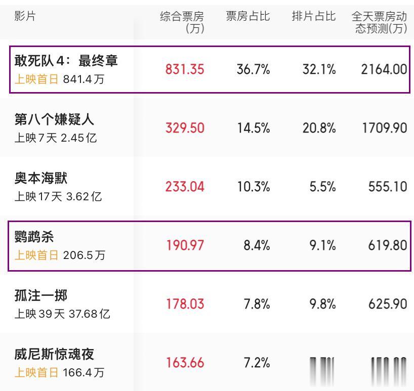 #影视连载计划#电影《敢死队4》正式上映，首日排片占比为32.1%，暂时获得了8