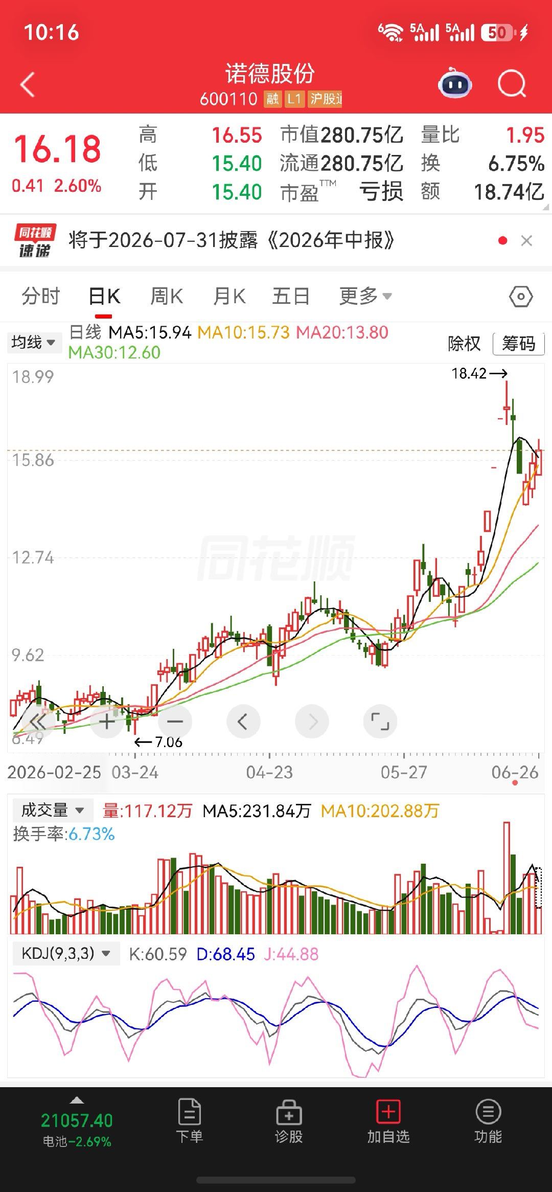 $诺德股份 sh600110$继续把握 