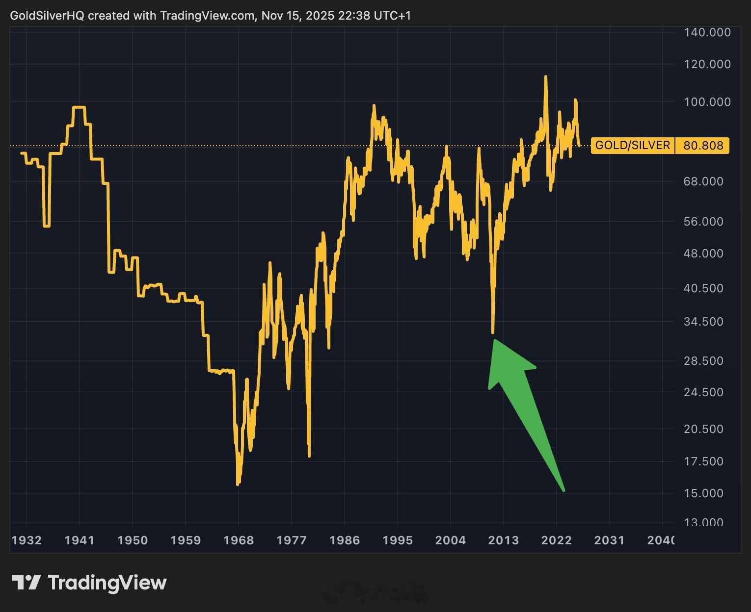 【】 上一次白银价格达到 50 美元（2011 年）时，黄金与白银的比率为 30