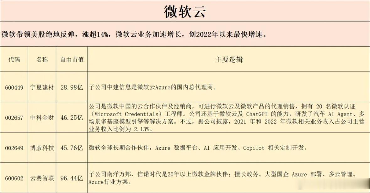 微软大涨15%，公司第四财季Azure云业务远超预期，AI变现进入加速轨道。国内