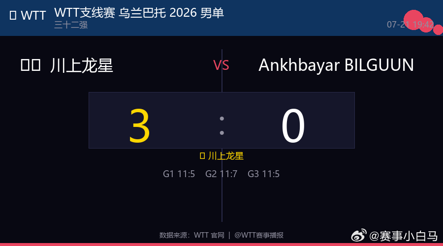 🏓 WTT支线赛 乌兰巴托 2026 男单  |  三十二强🇯🇵 川上龙星