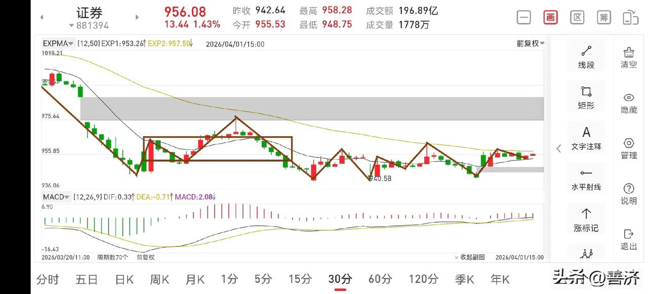 证券板块晚评（2026.4.1）
今天下午证券板块的走势是在预期之内的，此处并不