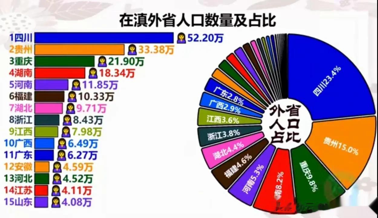 全国各省常年定居云南的人口数量，东北人其实真不多，东北三个省加起来才超河北一个省