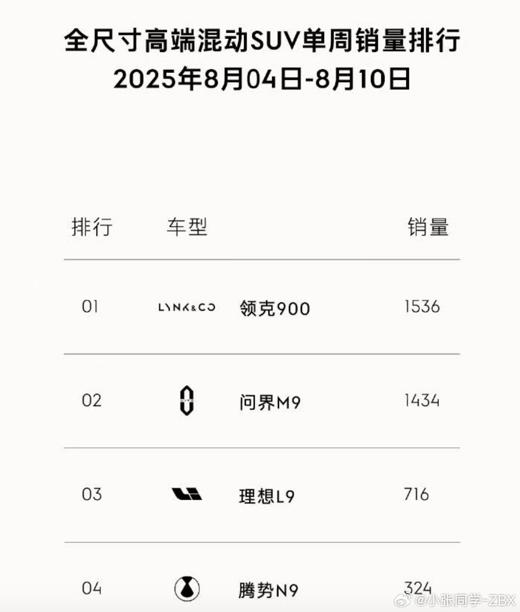 领克900首次周销战胜大型SUV扛把子问界M9[流鼻血]领克900的一小步，向大