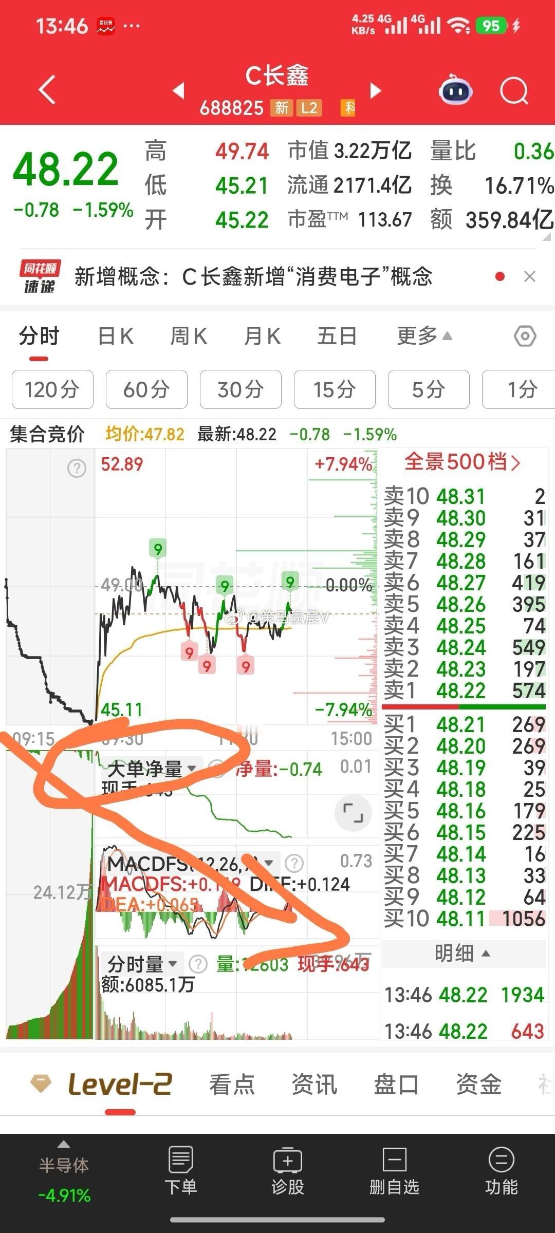 长鑫科技，主力大单一波一波在往下走，小心。 
