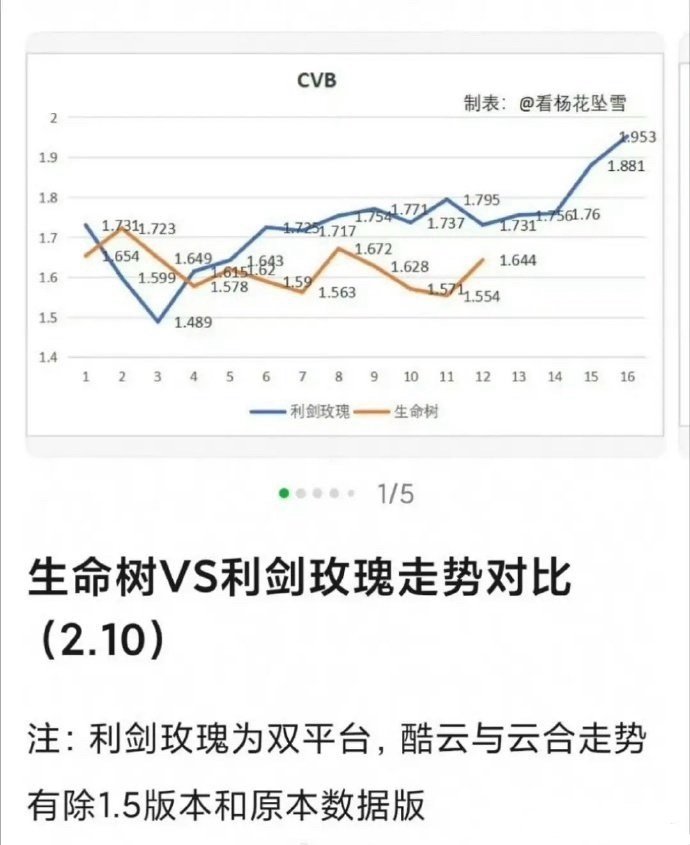 利剑玫瑰和生命树的CVB及云合走势对比。 