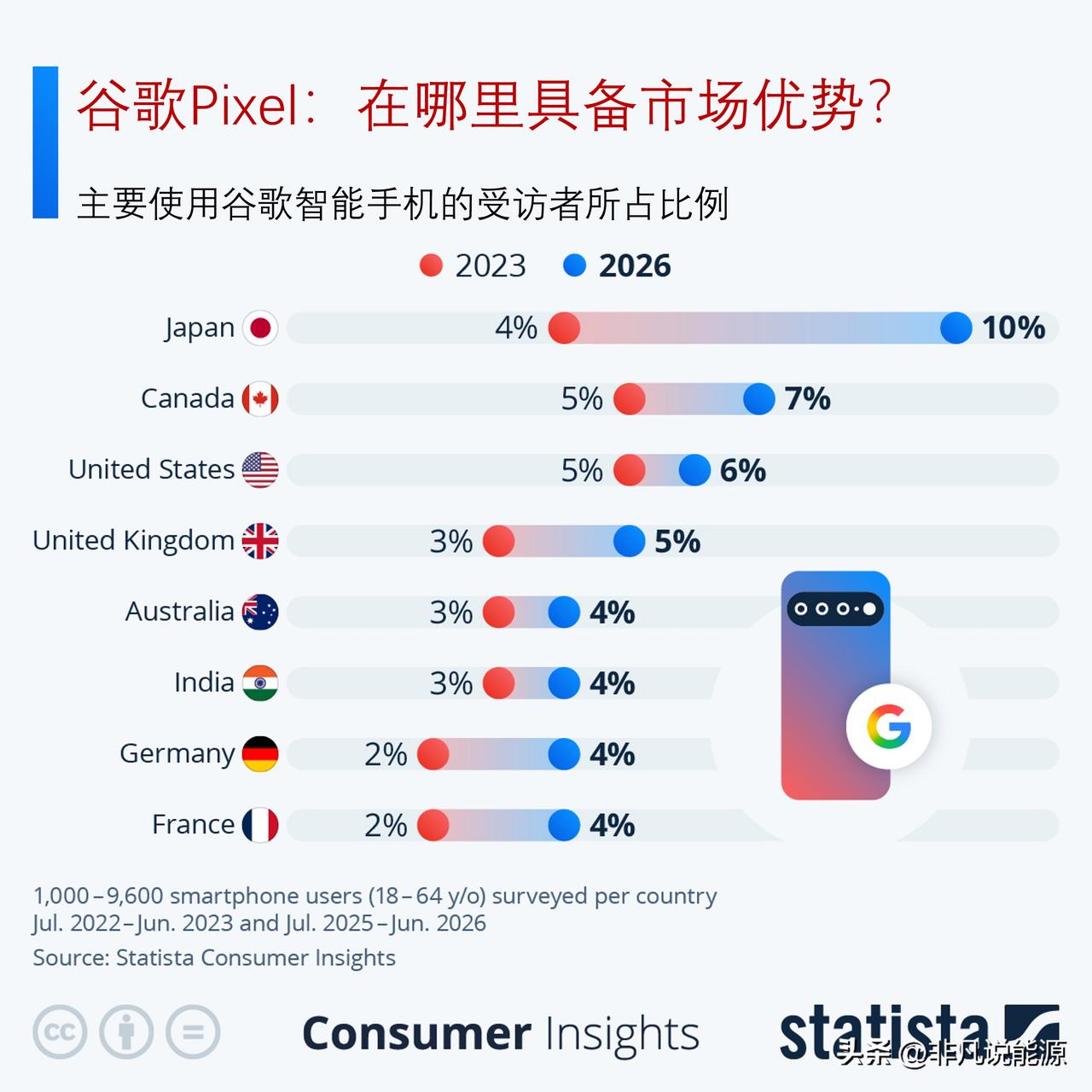 谷歌 Pixel智能手机：在哪里具备市场优势？

8月12日，Alphabet公