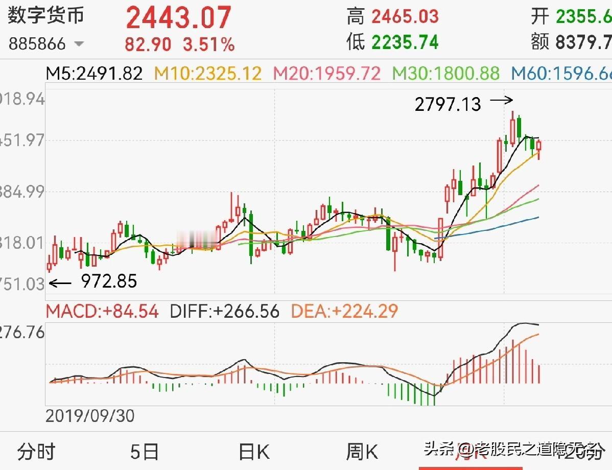 数字货币，牛市应有他一席之地！
20206年开始，数字人民币计息、降本增效…
