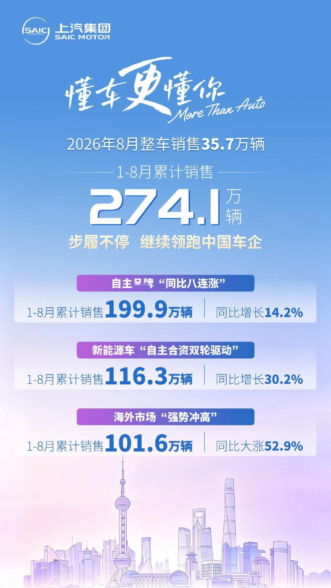 上汽头条上汽集团8月销量：35.7万辆，能咬得住比亚迪的，也只有上汽了，比亚迪8