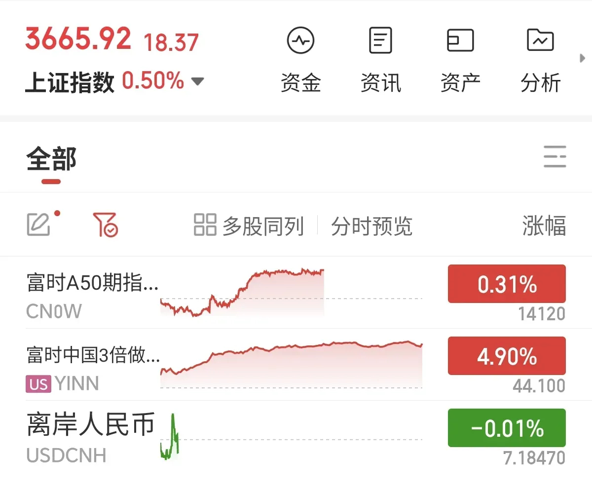 一觉醒来，中国资产大涨，今天的行情又稳了，大A今天要高开上涨了。外围市场三大指数