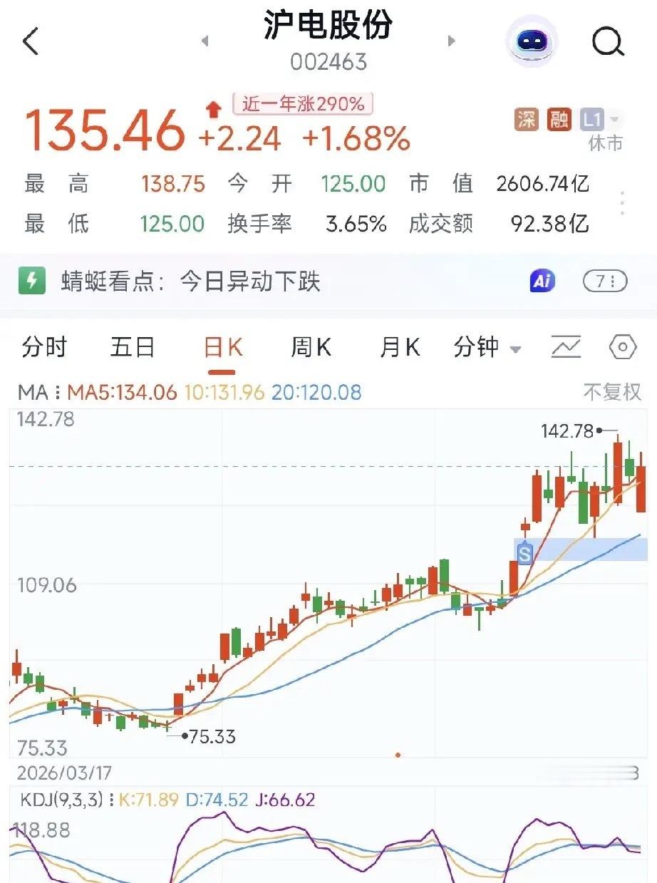 大跌时逆势上涨，鑫科材料涨幅3.34%股价4.64。沪电股份涨幅1.68%股价1
