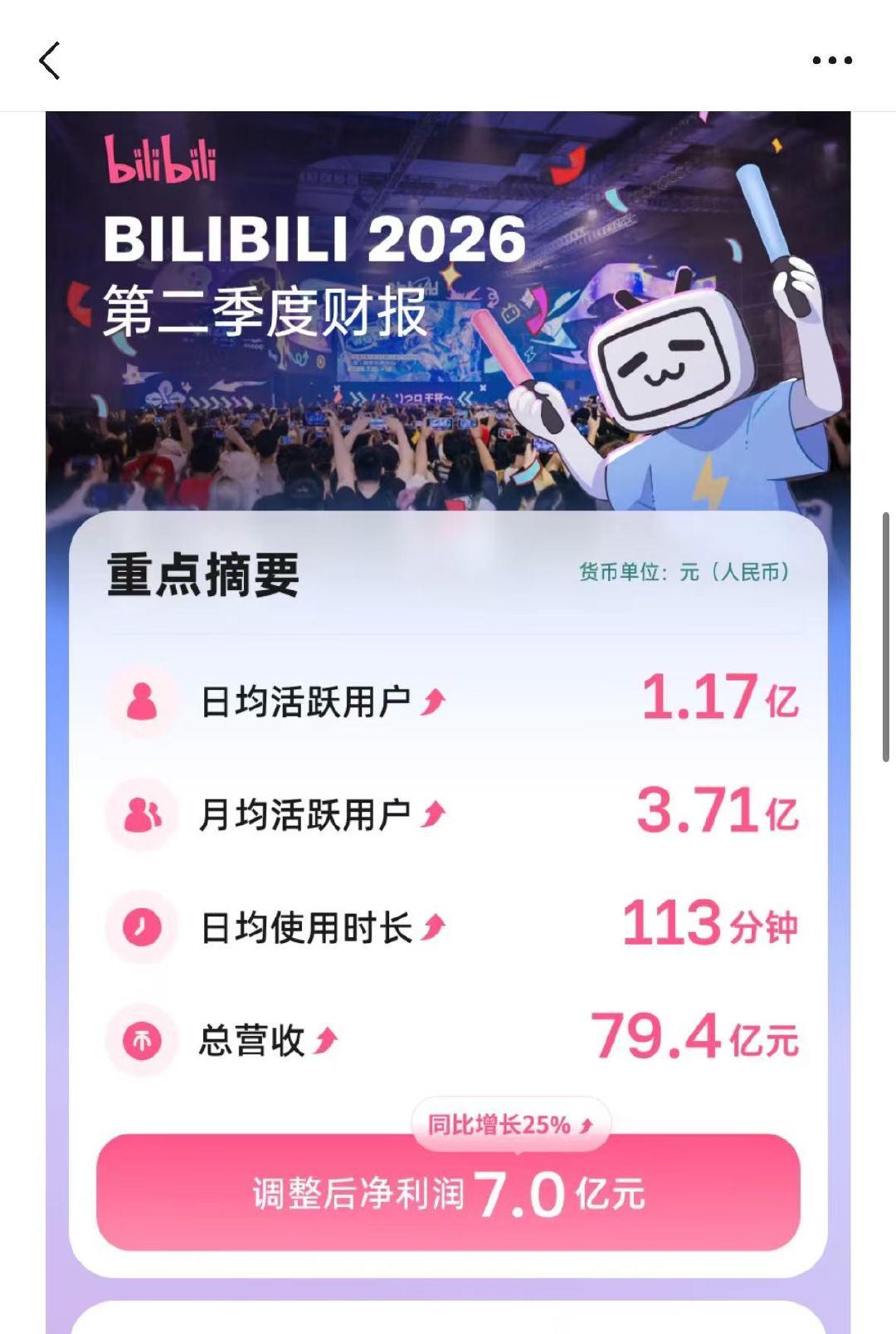 【B站二季度营收79.4亿】8月27日，B站二季度财报显示，二季度总营收为79.