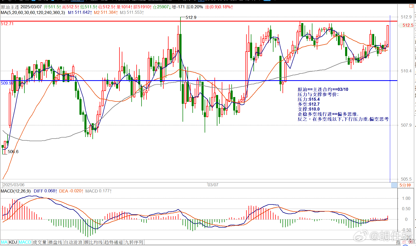 原油==主连合约==03/10压力与支撑参考价: 压力:515.4多空:512.