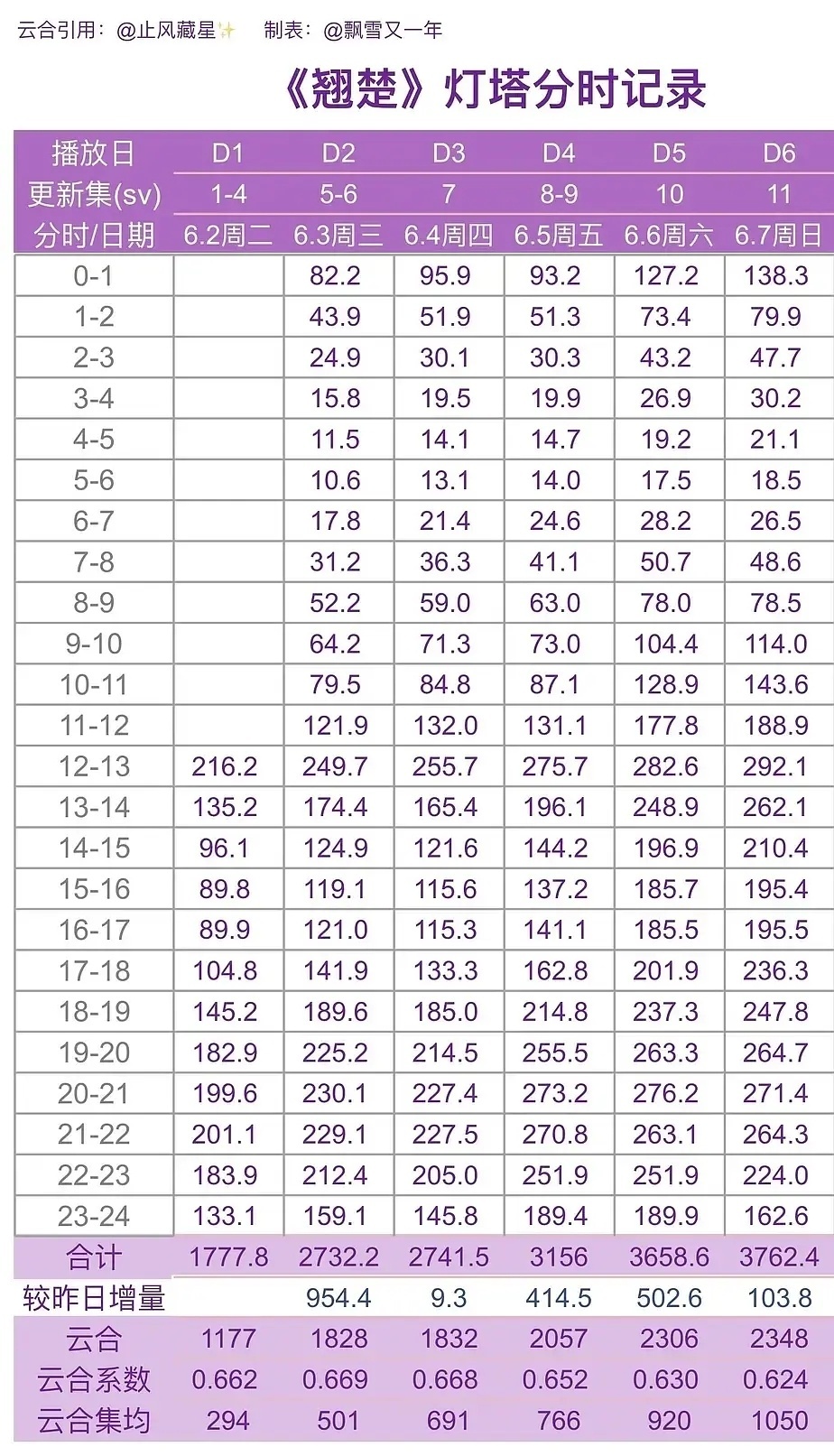翘楚完全就是老实本分的优秀学生！翘楚开播优酷七麦下载量最高🔝死亡排播单更灯塔也