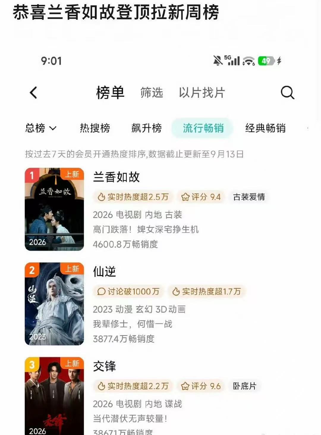 兰香如故拉新周榜登顶兰香如故拉新周榜第一 《兰香如故》拉新周榜第一！ ​​​