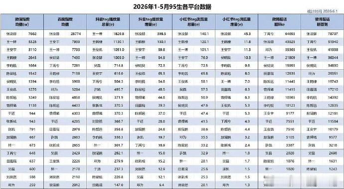 张凌赫数据六项登顶 张凌赫六项登顶 2026年上半年1-5月的全平台95生数据来
