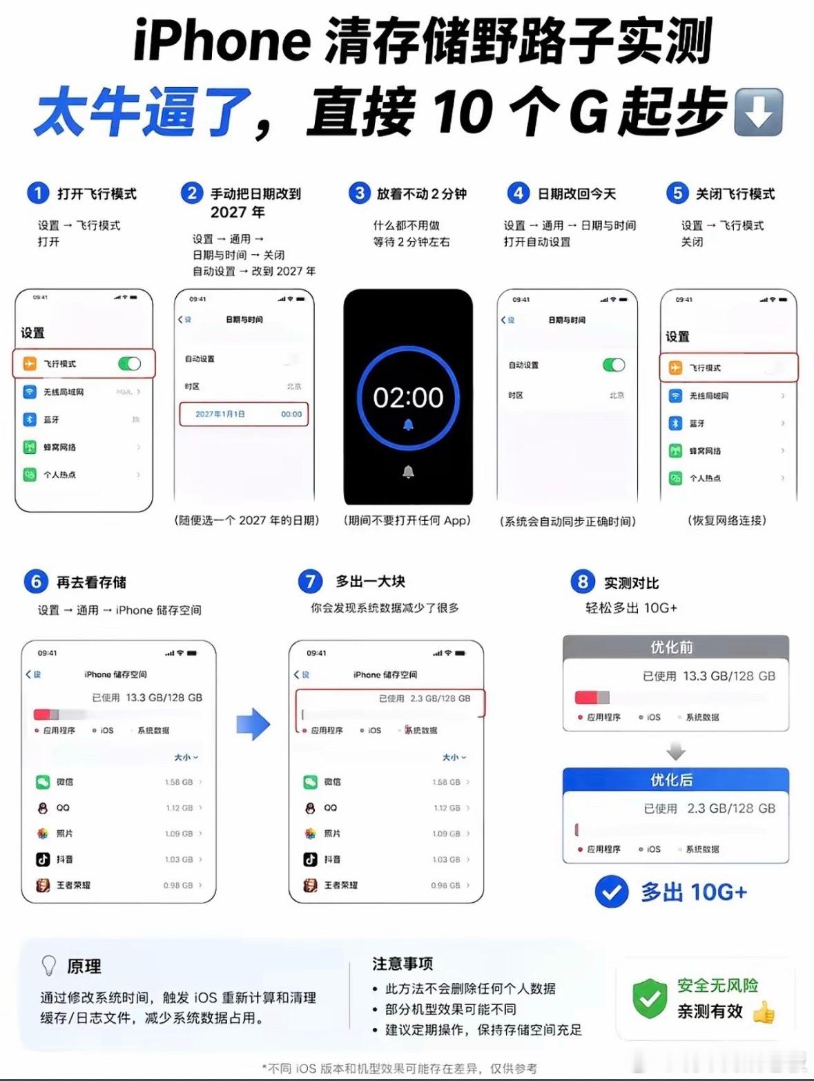 这个方法很早就有了，刚弄完确实会有用，但是时间调回来还是会慢慢涨回来，教程给兄弟