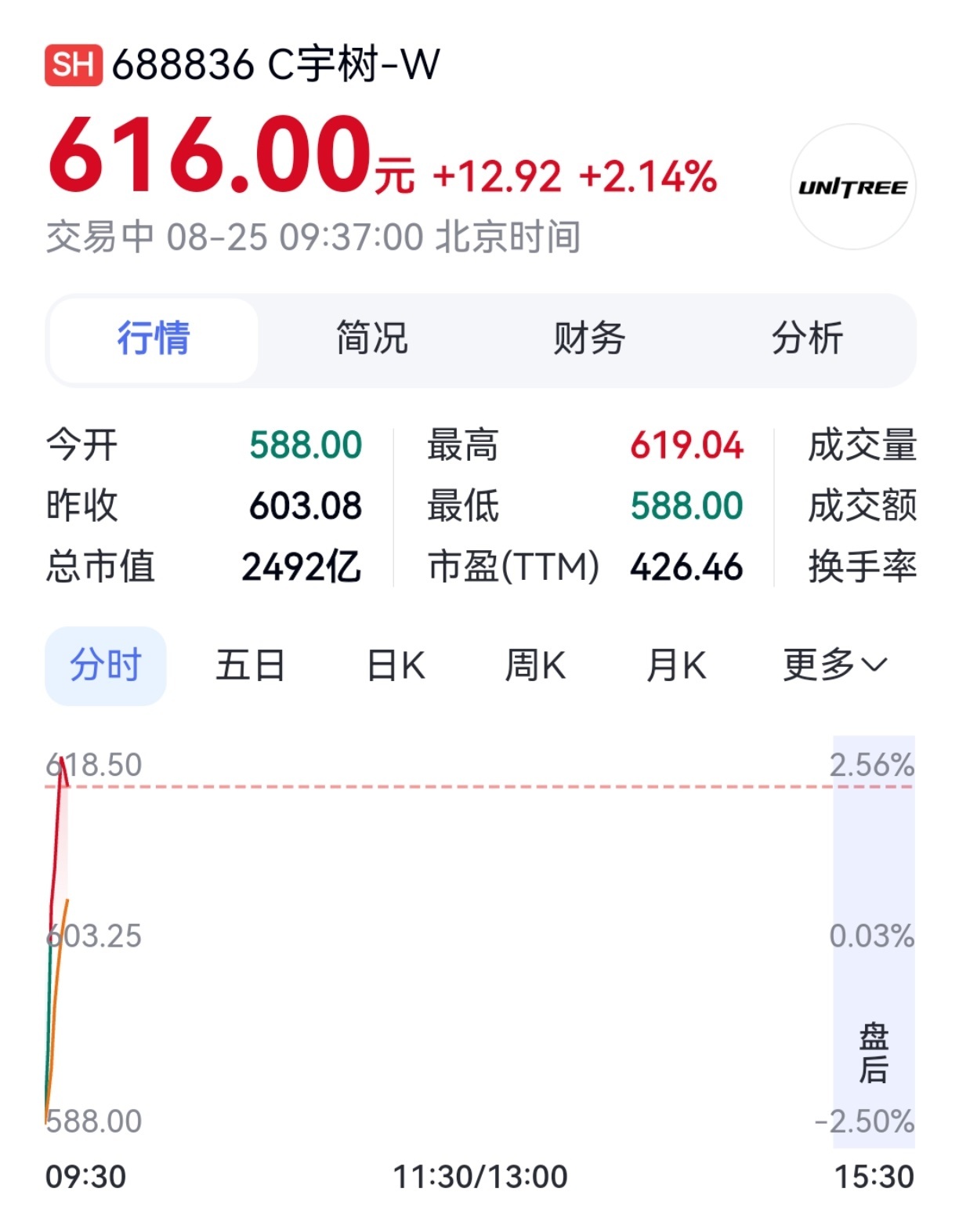 在今天A股三大指数集体低开的背景下，宇树科技的股价上涨↓ 