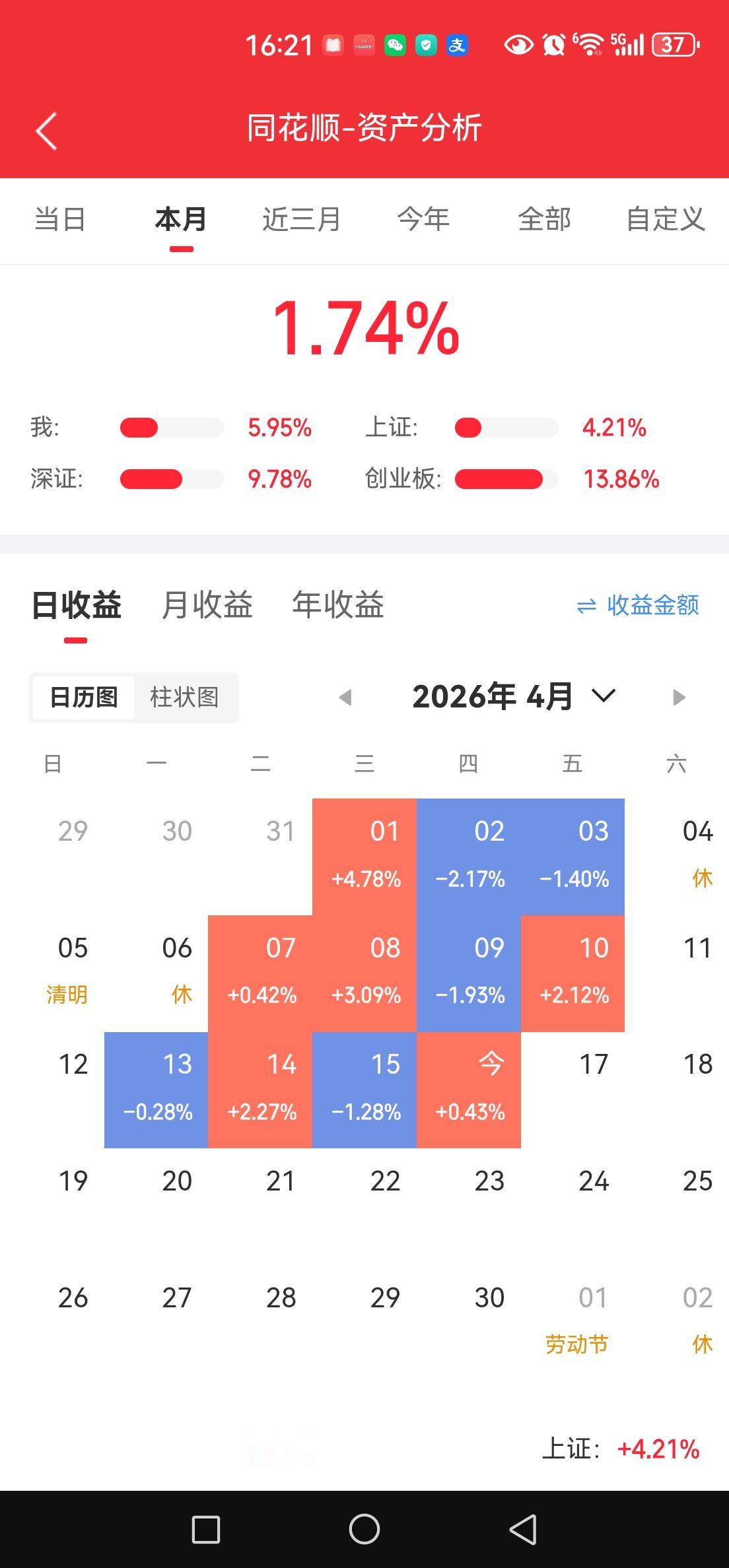 重仓滞涨后果很严重啊。