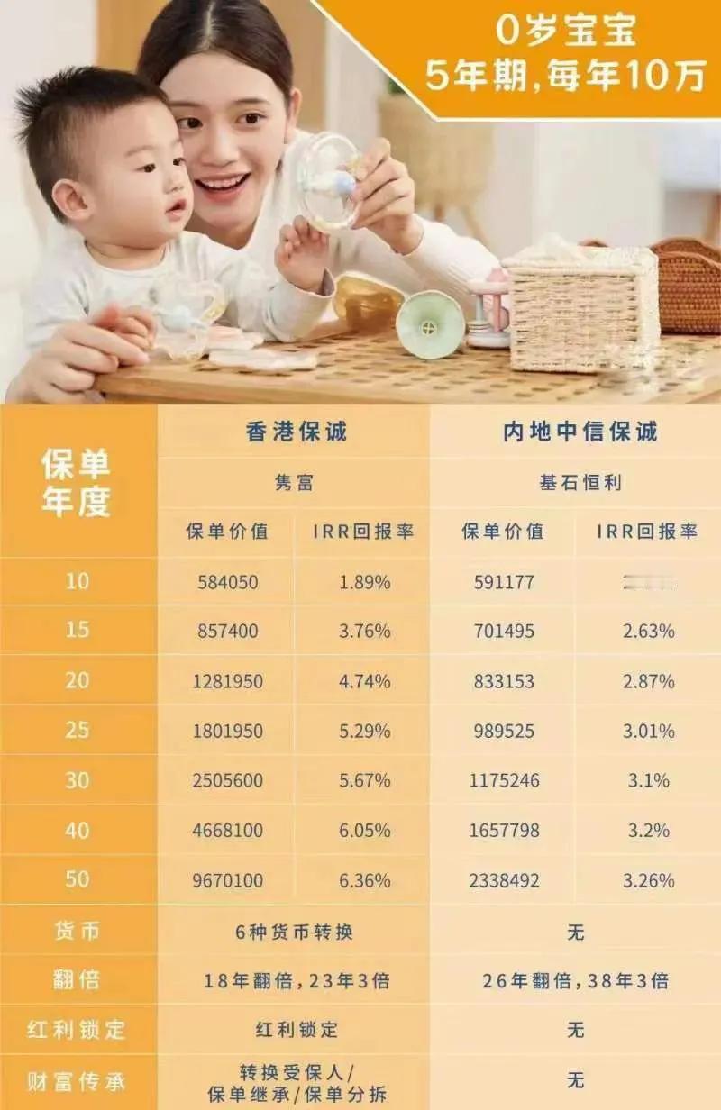 以0岁宝宝为例，每年投入10万元，连续缴费5年。经过50年后，香港保诚的收益相较