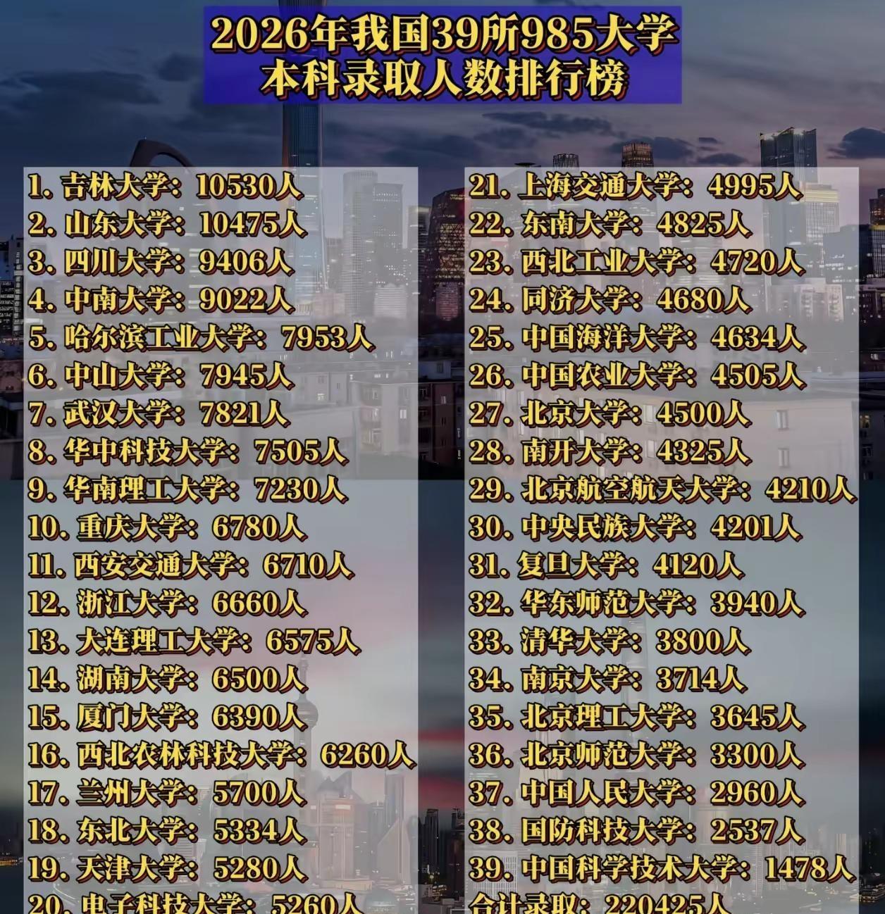 985大学录取人数。本科录取数据 近1300万人参加高考，不到25万人的985录