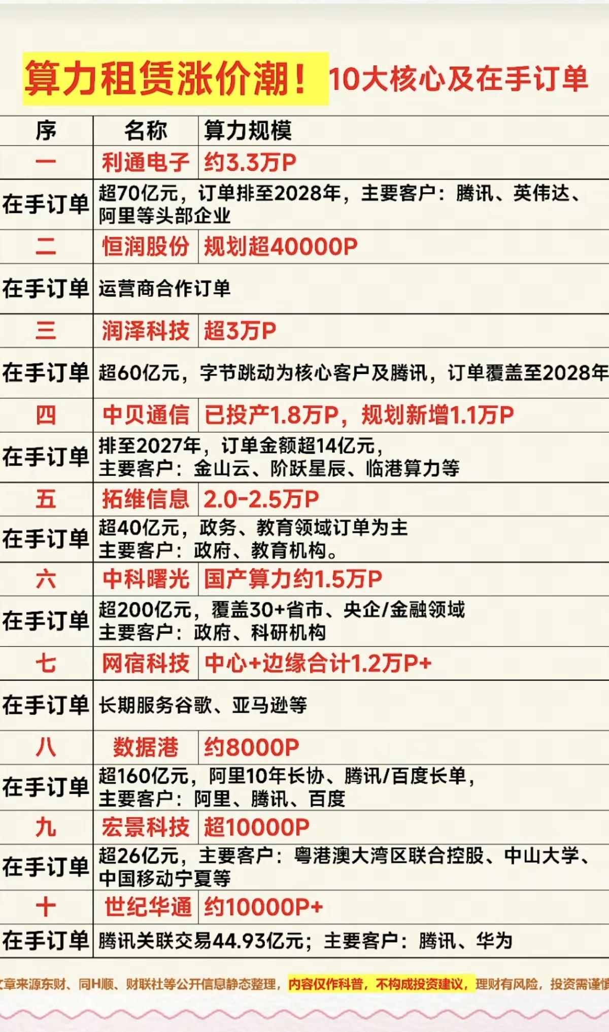 算力租赁：涨价涨停潮！
十大在手核心订单！

算力掀起涨价潮！