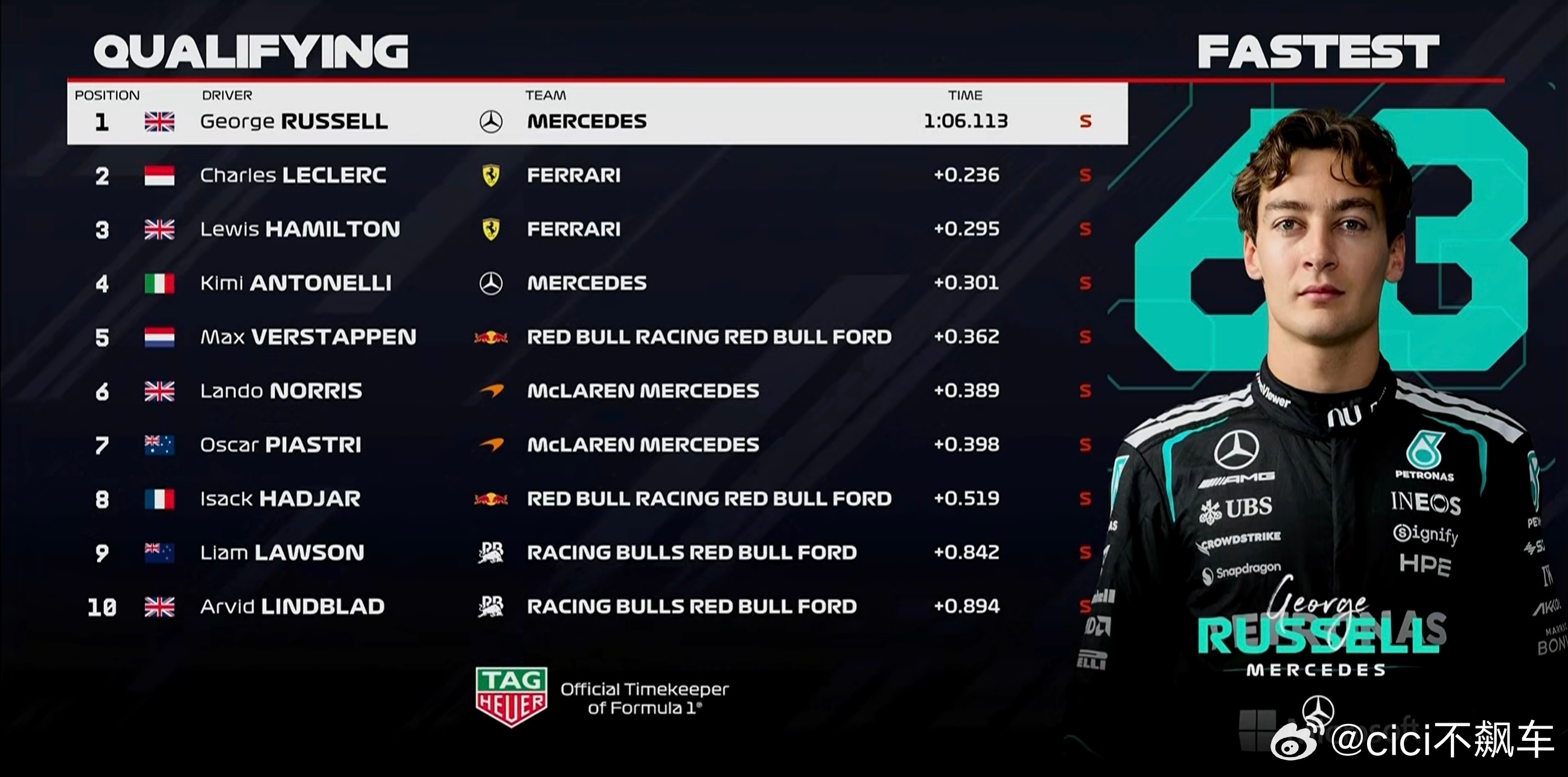 拉塞尔拿下2026f1奥地利大奖赛 杆位，赛季第四个杆位，法拉利包揽二三位，明天