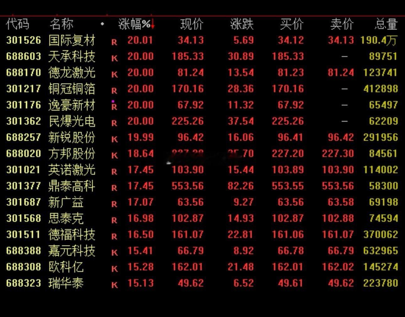 超百股涨停！A股大涨，亚太主要股指集体飙升全线上涨。6月15日，亚太主要股指集体