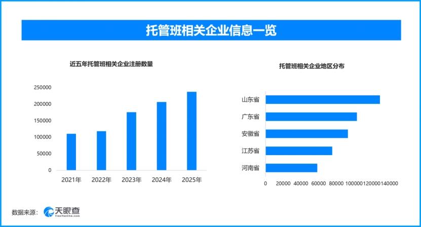 爱心托管破解暑期带娃难题‌，现存托管班相关企业超123万家
暑期多地共青团系统落