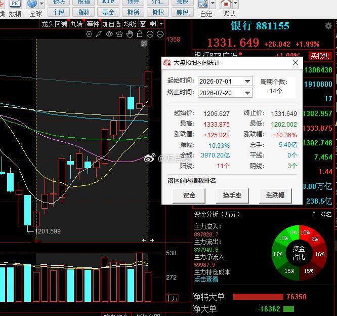 我的银行自从7月以来，已经涨了10.36%了.... 
