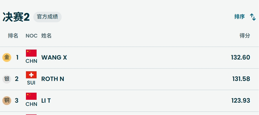 #李天马铜牌# 米兰冬奥会自由式滑雪男子空中技巧决赛，李天马收获铜牌！祝贺！全场