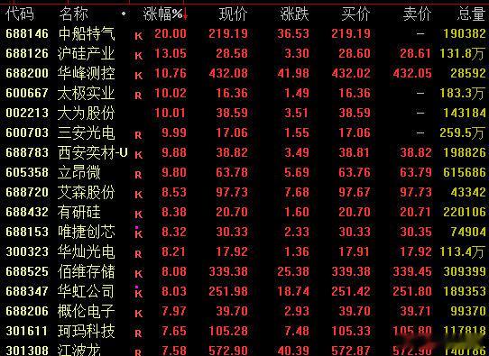 【半导体集体拉升，半导体集体爆涨原因】6月4日，半导体板块延续强势，中船特气（6