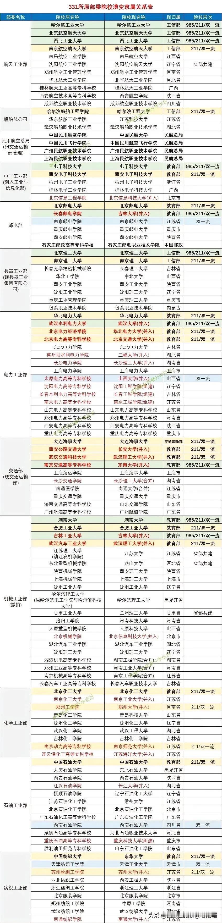 朋友们快来看呀！有没有想过自己的母校隶属于哪个部委呢？是交通部？电力工业部？还是
