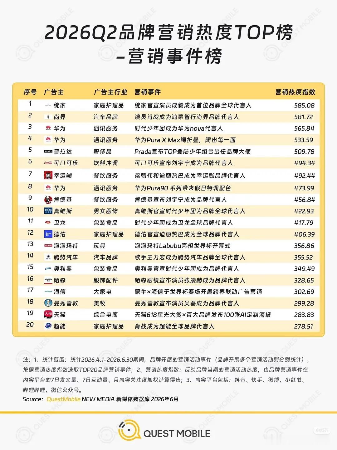 哇！厉害！绽家官宣成毅成为首位全球品牌代言人，登顶品牌热度top1 