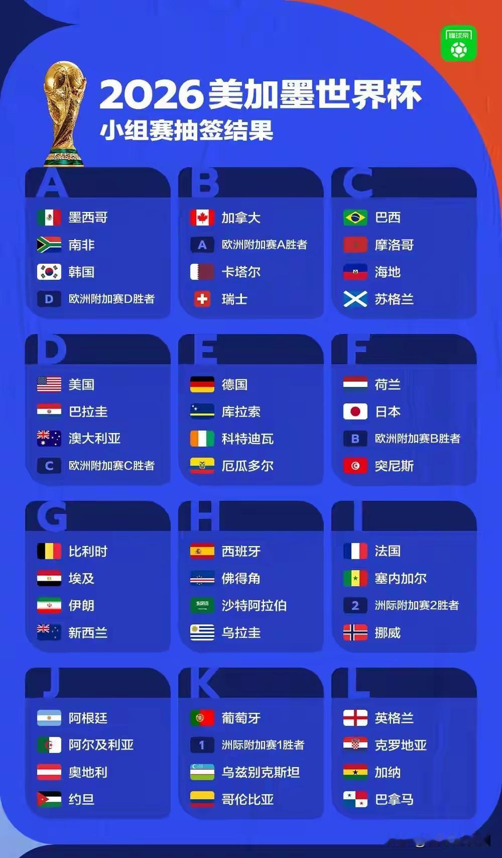 意大利福音？2026美加墨世界杯抽签结果出炉，没有出现所谓的死亡之组，或许法国与