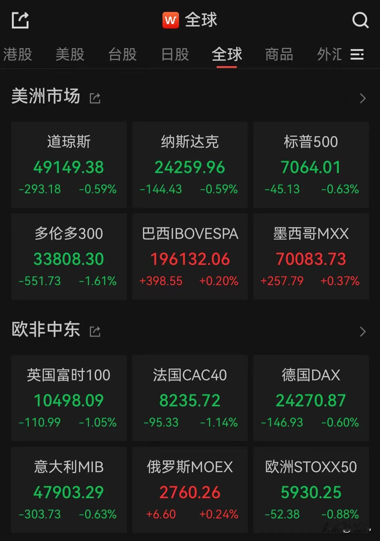 外围集体下挫！4月22日A股走势预判：这些板块将成震荡市核心主线！
 
隔夜外围