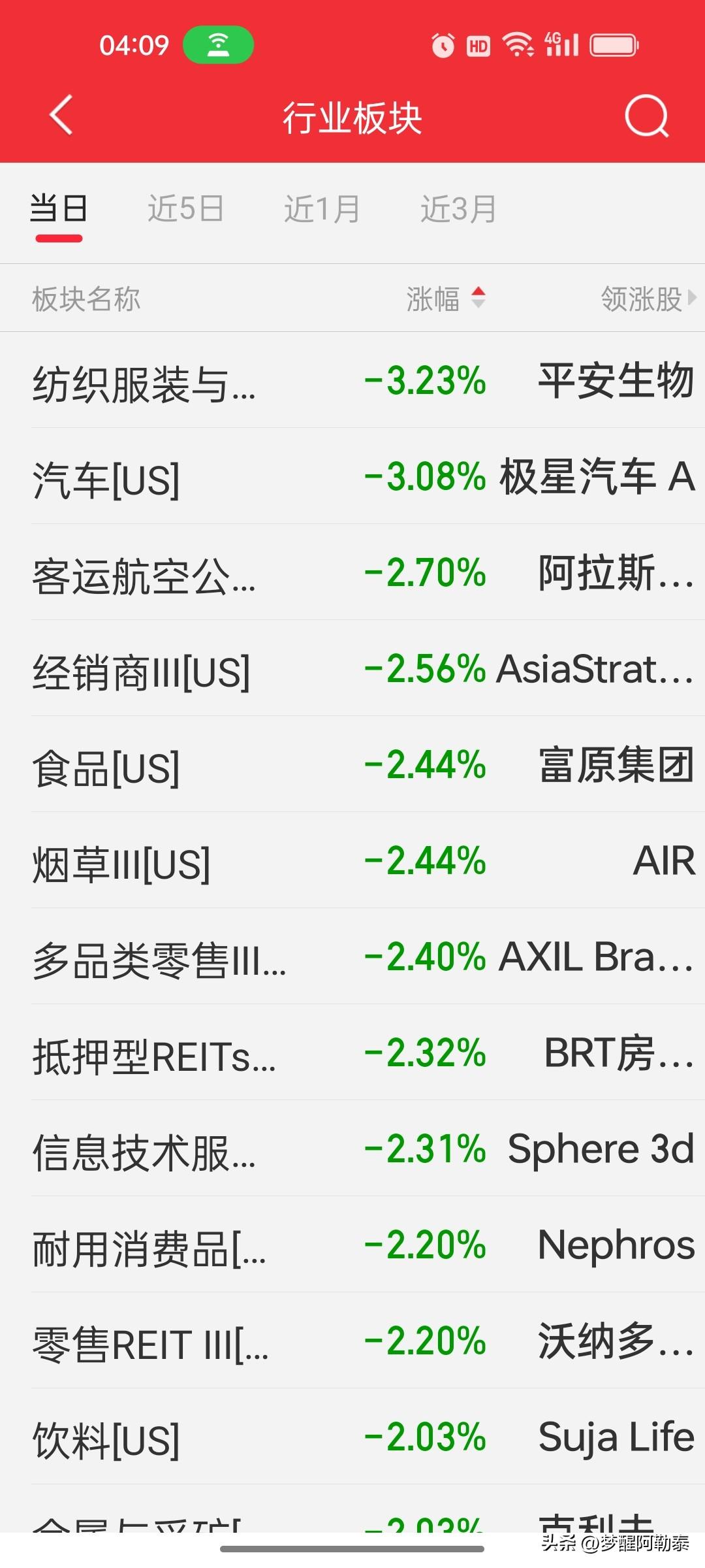 昨夜今晨美股板块跌幅榜：人形机器人暴跌10%，特斯拉概念全线崩溃

昨晚美股全线