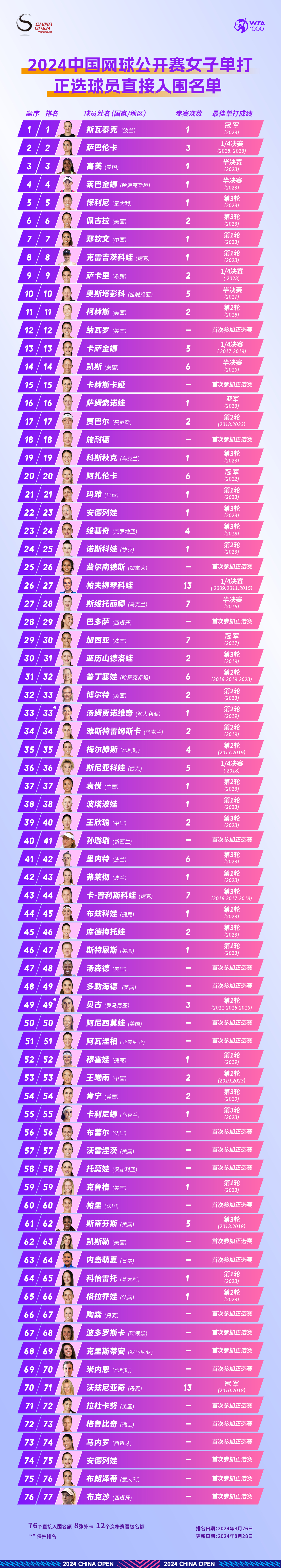 #郑钦文领衔中国军团出战中网##16位大满贯冠军出战中网#现世界第一、卫冕冠军斯