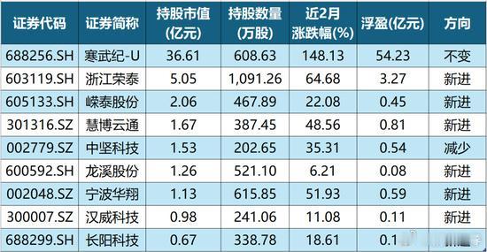章盟主除了寒武纪之外还买了这7只股票，截止二季度末总计出现在9家公司的前十大流通