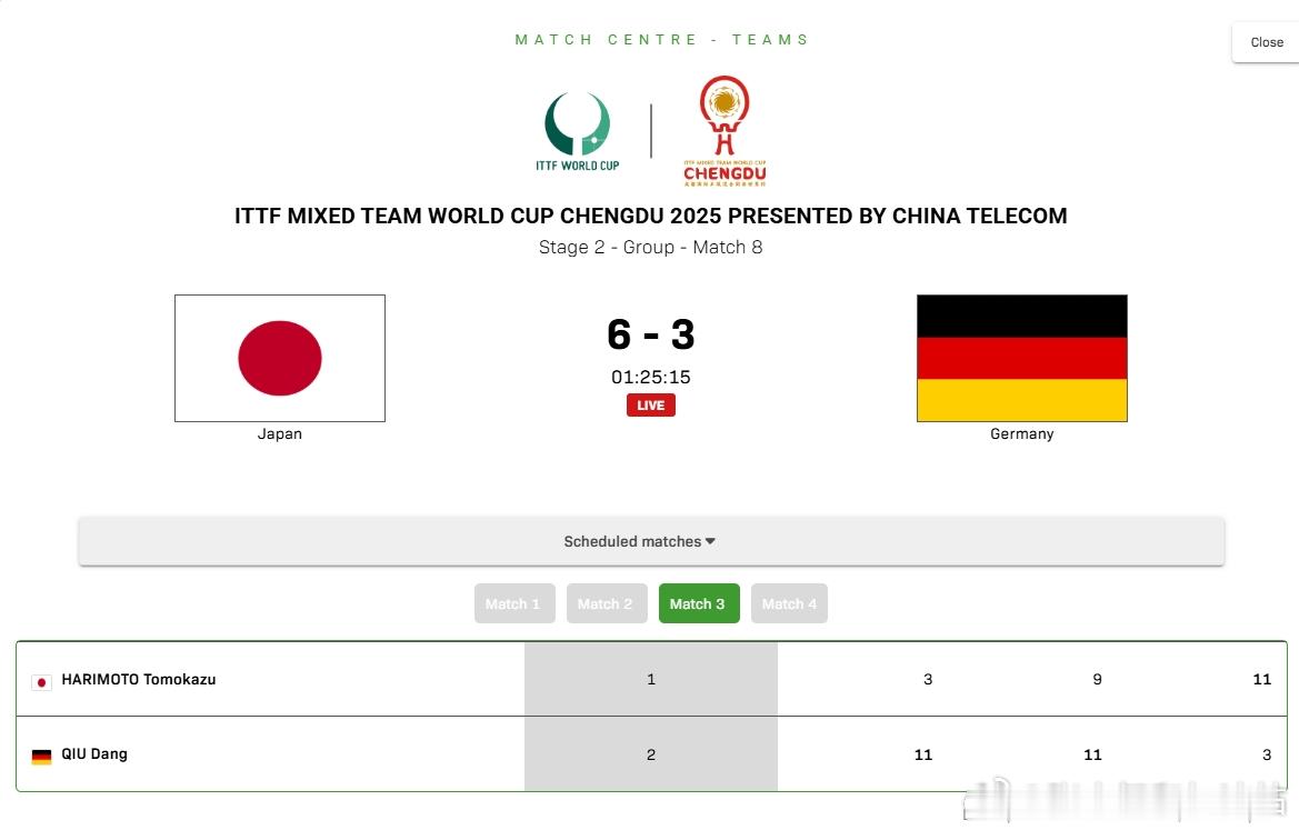 ITTF混合团体世界杯2025张本智和 张本智和 1:2 邱党 （-3，-9，3