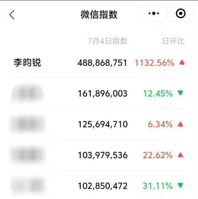 李昀锐这热度什么水平？[思考][思考][思考]李昀锐微指近5亿 ​​​