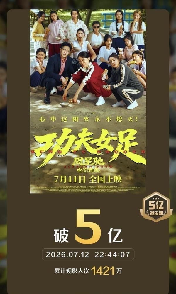7月11日，周星驰执导新作《功夫女足》登陆全国院线。灯塔专业版实时数据显示，截至
