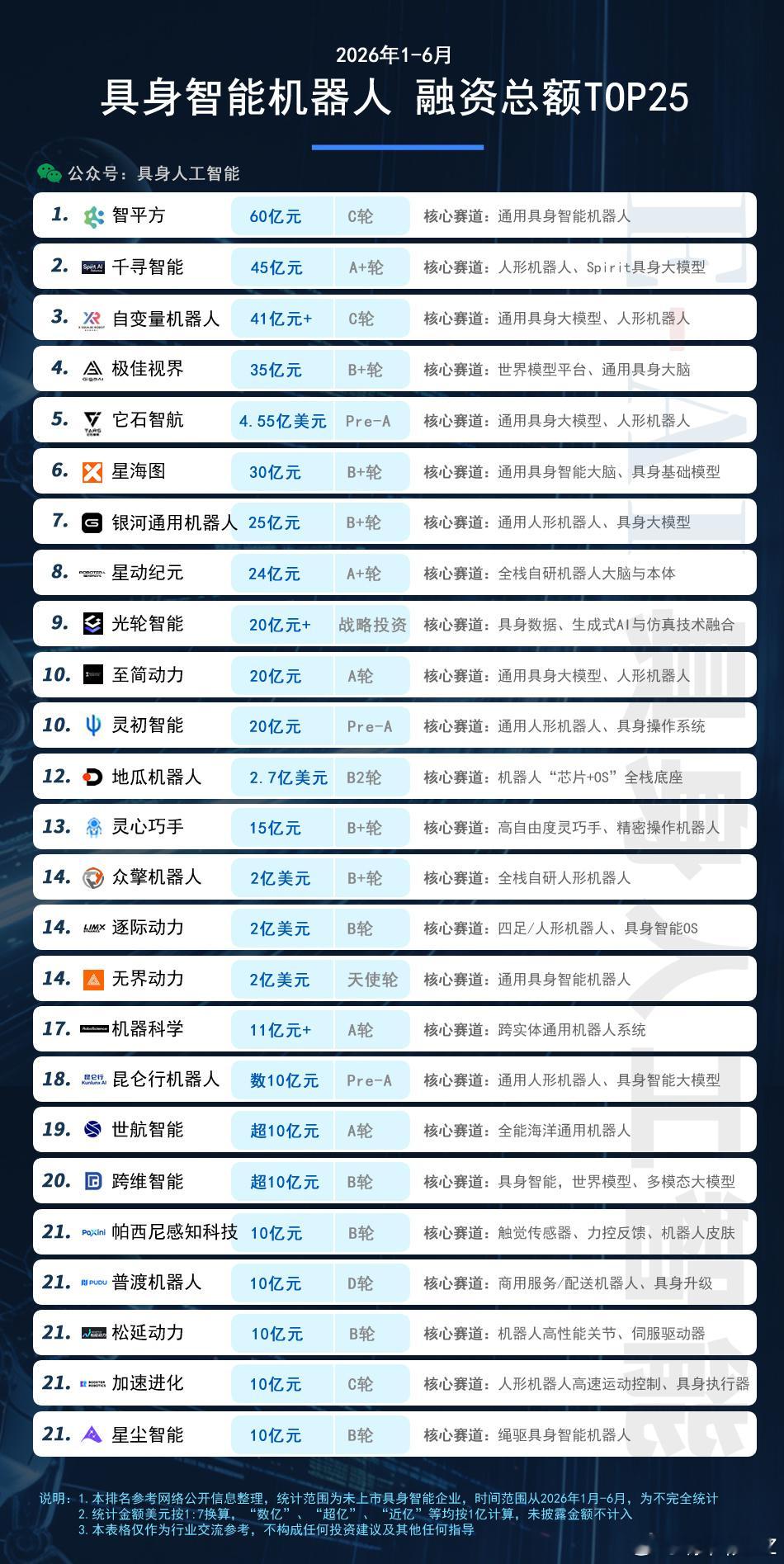 2026年上半年，国内具身智能机器人赛道，仅TOP25的企业，融资总规模就达到了
